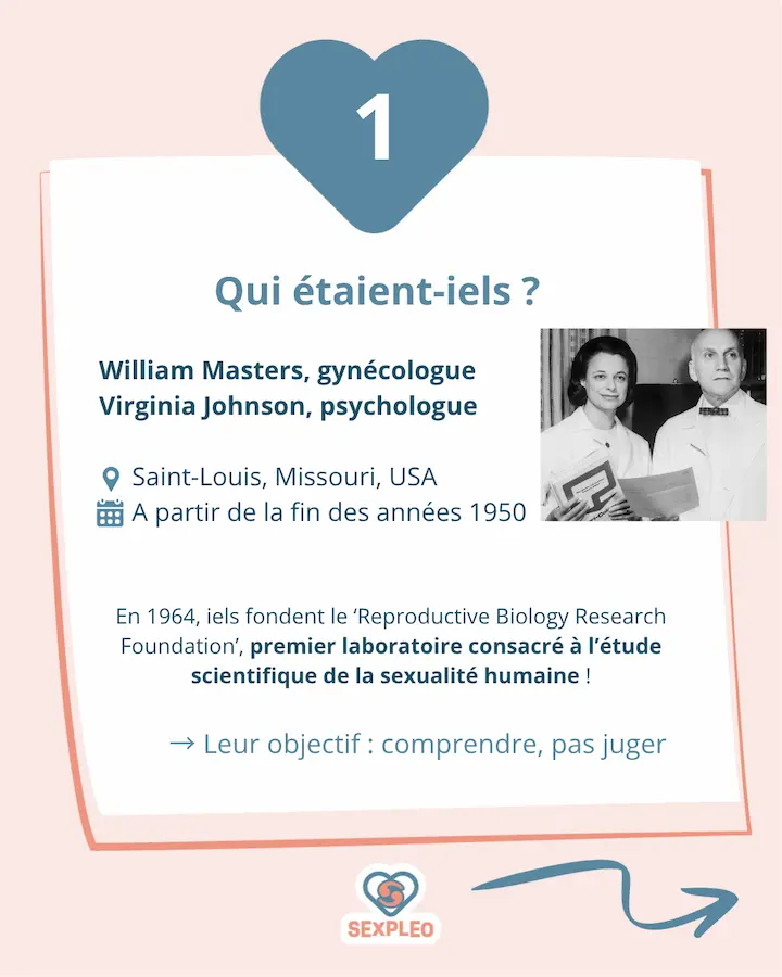 Masters & Johnson : qui étaient-iels ? William Masters, gynécologue Virginia Johnson, psychologue photo d'eux deux Saint-Louis, Missouri, USA A partir de la fin des années 1950 En 1964, iels fondent le ‘Reproductive Biology Research Foundation’, premier laboratoire consacré à l’étude scientifique de la sexualité humaine ! → Leur objectif : comprendre, pas juger