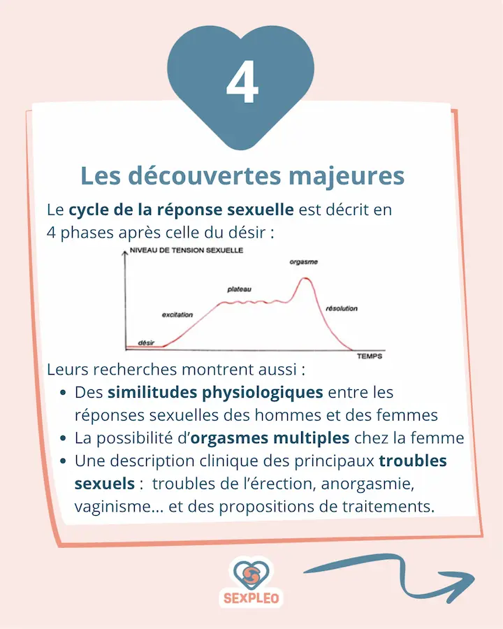 Les découvertes majeures de Masters & Johnson Le cycle de la réponse sexuelle est décrit en 4 phases après celle du désir : graphique représentant le niveau de tension sexuelle en fonction du temps avec les phases de désir, excitation, plateau, orgasme et résolution. Leurs recherches montrent aussi : Des similitudes physiologiques entre les réponses sexuelles des hommes et des femmes La possibilité d’orgasmes multiples chez la femme Une description clinique des principaux troubles sexuels : troubles de l’érection, anorgasmie, vaginisme... et des propositions de traitements.
