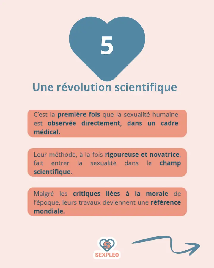 Une révolution scientifique : C'est la première fois que la sexualité humaine est observée directement, dans un cadre médical leur méthode, à la fois rigoureuse et novatrice, fait entrer la sexualité dans le champ scientifique. Malgré les critiques liées à la morale de l'époque, leurs travaux deviennent une référence mondiale.